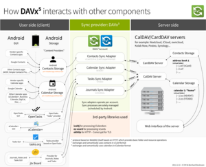 How DAVx⁵ interacts with other components