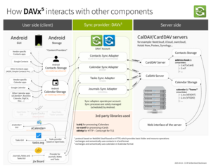 How DAVx⁵ interacts with other components